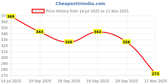flipkart.com patriarchy Women Heels Sandal patriarchy Price History Graph from 14 Jul 2025 to 11 Nov 2025