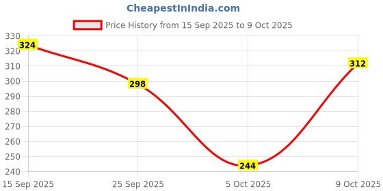 flipkart.com patriarchy Women Heels Sandal patriarchy Price History Graph from 15 Sep 2025 to 9 Oct 2025