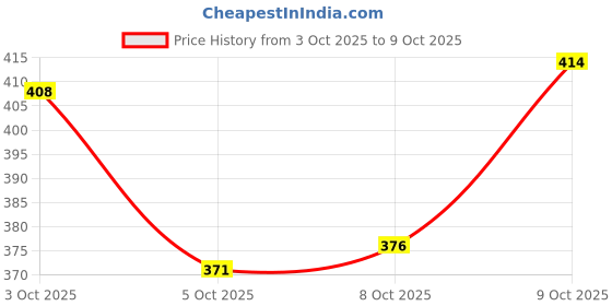 flipkart.com patriarchy Women Heels Sandal patriarchy Price History Graph from 3 Oct 2025 to 9 Oct 2025
