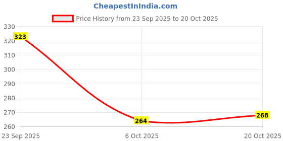 flipkart.com patriarchy Women Heels Sandal patriarchy Price History Graph from 23 Sep 2025 to 20 Oct 2025
