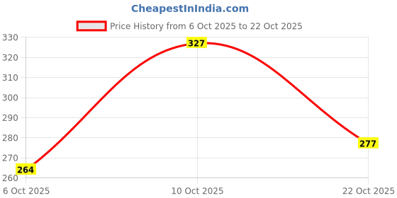 flipkart.com patriarchy Women Heels Sandal patriarchy Price History Graph from 6 Oct 2025 to 22 Oct 2025