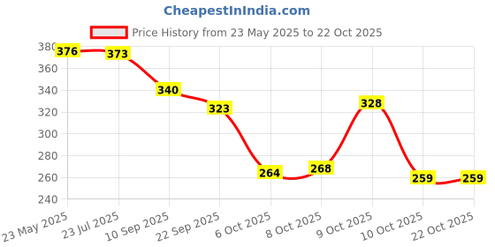 flipkart.com patriarchy Women Sports Sandal patriarchy Price History Graph from 23 May 2025 to 22 Oct 2025