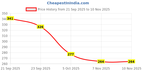 flipkart.com patriarchy Women Wedges Sandal patriarchy Price History Graph from 21 Sep 2025 to 10 Nov 2025