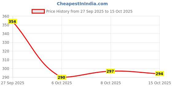 flipkart.com patriarchy Women Wedges Sandal patriarchy Price History Graph from 27 Sep 2025 to 15 Oct 2025