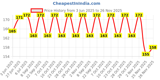 flipkart.com patricia Boxing Black Hand Wrap Boxing Hand Wrap patricia Price History Graph from 3 Jun 2025 to 26 Nov 2025