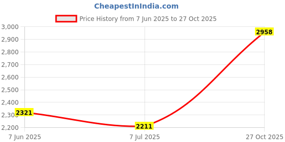 flipkart.com red chief Patrick Pro Formal Lace-Up Shoes Derby For Men red chief Price History Graph from 7 Jun 2025 to 27 Oct 2025