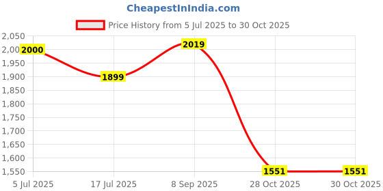 flipkart.com red chief Patrick Pro Formal Premium Leather Shoes Slip On Shoes For Men red chief Price History Graph from 5 Jul 2025 to 30 Oct 2025