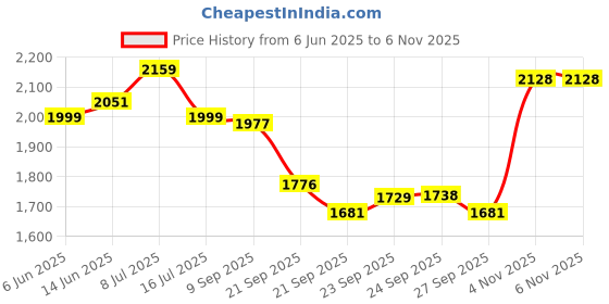 flipkart.com red chief Patrick Pro Formal Shoes | Genuine Leather Lace-Up Closure Derby For Men red chief Price History Graph from 6 Jun 2025 to 6 Nov 2025