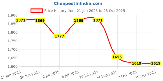 flipkart.com red chief Patrick Pro Genuine Leather Gents Formal Shoes, Lace Up Derby For Men red chief Price History Graph from 21 Jun 2025 to 25 Oct 2025