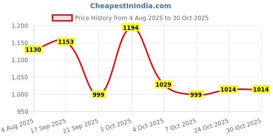 flipkart.com campus PATRIK PRO Running Shoes For Men campus Price History Graph from 4 Aug 2025 to 29 Oct 2025