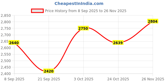 flipkart.com asics PATRIOT 13 Running Shoes For Men asics Price History Graph from 8 Sep 2025 to 26 Nov 2025