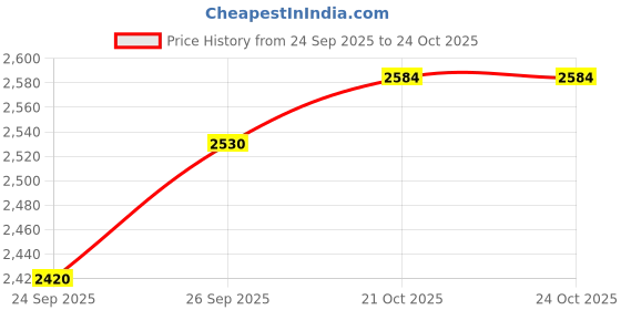 flipkart.com asics PATRIOT 13 Running Shoes For Men asics Price History Graph from 24 Sep 2025 to 23 Oct 2025