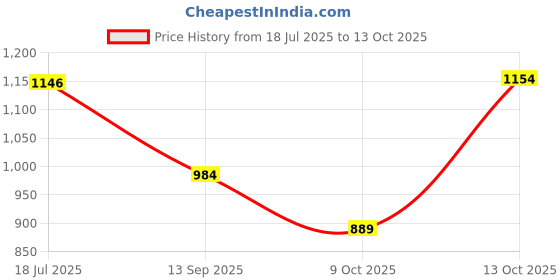 flipkart.com prospo PATRIOTIC COMBO Boxing Kit prospo Price History Graph from 18 Jul 2025 to 13 Oct 2025