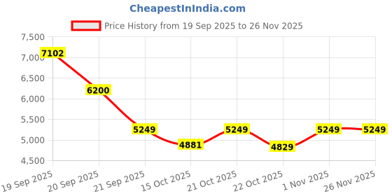 flipkart.com bsa Patrol kids 5-8 years 20 T (inch) Road Cycle bsa Price History Graph from 19 Sep 2025 to 25 Nov 2025