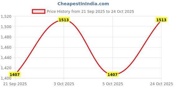flipkart.com venimall Patrol Team GO Power Patrol Baby Kids Pup Buddies Rescue Dog Team Slingshots venimall Price History Graph from 21 Sep 2025 to 24 Oct 2025