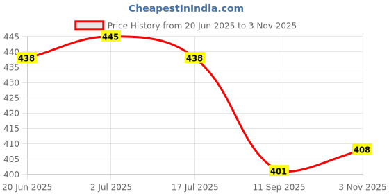 flipkart.com pattari Embroidered Bollywood Net Saree pattari Price History Graph from 20 Jun 2025 to 3 Nov 2025