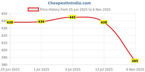 flipkart.com pattari Embroidered Bollywood Supernet Saree pattari Price History Graph from 25 Jun 2025 to 6 Nov 2025
