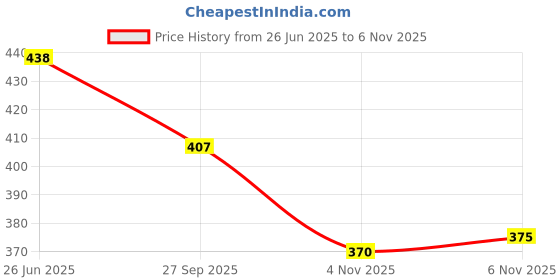 flipkart.com pattari Embroidered Bollywood Supernet Saree pattari Price History Graph from 26 Jun 2025 to 6 Nov 2025