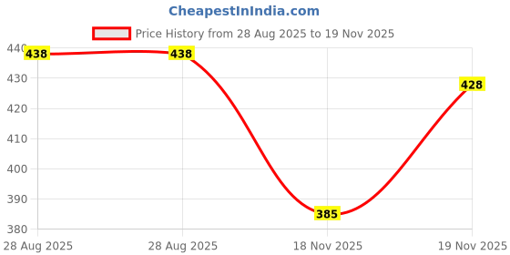 flipkart.com pattari Embroidered Bollywood Supernet Saree pattari Price History Graph from 28 Aug 2025 to 19 Nov 2025