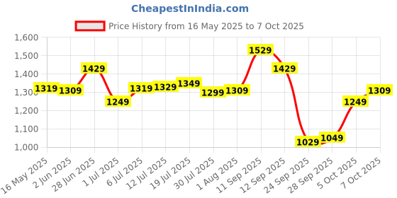 flipkart.com van heusen Pattern Analog Watch- For Women VH000028C van heusen Price History Graph from 16 May 2025 to 7 Oct 2025