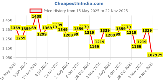 flipkart.com van heusen Pattern Analog Watch- For Women VH000028D van heusen Price History Graph from 15 May 2025 to 22 Nov 2025