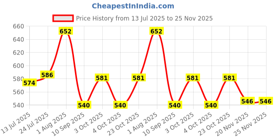 flipkart.com anu Pattern Backdrop Background Decorative size 5ft Hight & 8ft Width Curtain Fabric anu Price History Graph from 13 Jul 2025 to 25 Nov 2025