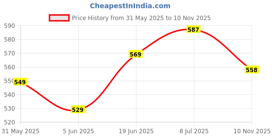 flipkart.com virgo toys Pattern Cubes virgo toys Price History Graph from 31 May 2025 to 10 Nov 2025