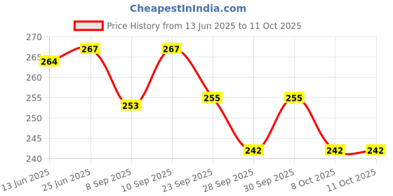 flipkart.com karbd Pattern Design Silicone Swim Cap Unisex Universal Size Swimming Pool Head Cap Swimming Cap karbd Price History Graph from 13 Jun 2025 to 11 Oct 2025