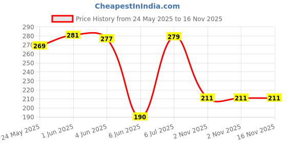 flipkart.com easysew Pattern Notcher Tool Used in Pattern Making and PATTERN Sewing MACHINE Sewing Machine Base No easysew Price History Graph from 24 May 2025 to 16 Nov 2025