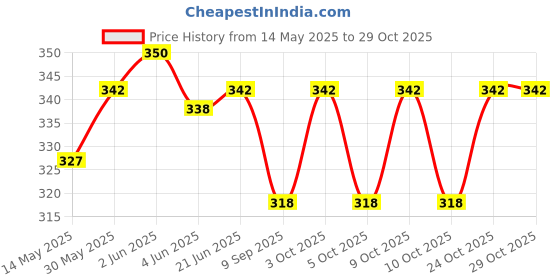 flipkart.com gokulesh Patthar hajam churan Digestive churan 140gm (pack of 2) Powder gokulesh Price History Graph from 14 May 2025 to 29 Oct 2025