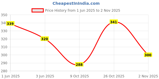 flipkart.com tanlesa Patty Maker with Handle Burger Press Manual Dough Press Kitchen Tool Set tanlesa Price History Graph from 1 Jun 2025 to 2 Nov 2025
