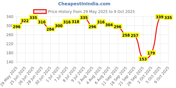 flipkart.com pilgrim Patua 10X Keratin Shampoo for Frizzy & Dry Hair pilgrim Price History Graph from 29 May 2025 to 9 Oct 2025