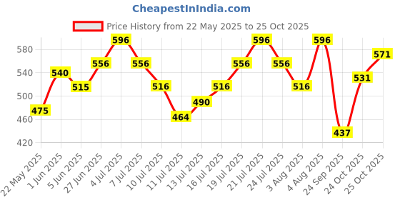 flipkart.com pilgrim Patua & Keratin Shampoo & Conditioner for Smooth Hair pilgrim Price History Graph from 22 May 2025 to 25 Oct 2025