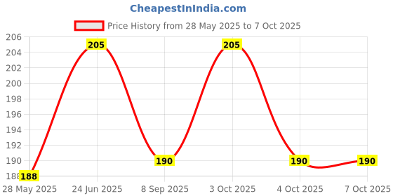 flipkart.com patulio 4 cm Lamp Base patulio Price History Graph from 28 May 2025 to 7 Oct 2025