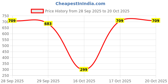 flipkart.com patulio Foils Decorative White Wallpaper patulio Price History Graph from 28 Sep 2025 to 19 Oct 2025