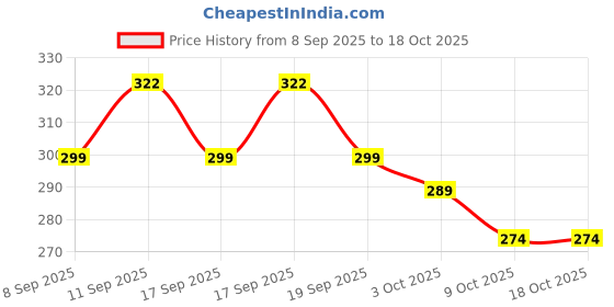 flipkart.com patulio IRON COVER(1 PC) Ironing Mat patulio Price History Graph from 8 Sep 2025 to 17 Oct 2025