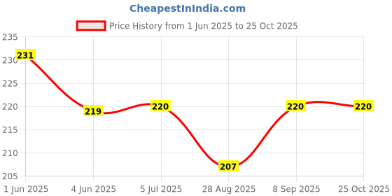 flipkart.com uei PATWARI 2'' POCKET SCALE ENGRAVED MARKING FULL BRASS ( 2 SCALES COMBO) Height Gauge uei Price History Graph from 1 Jun 2025 to 25 Oct 2025