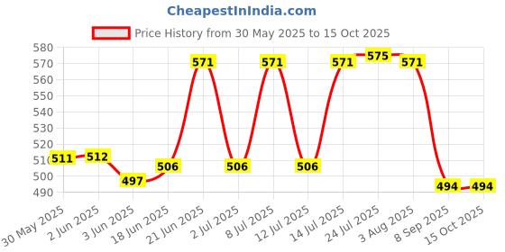 flipkart.com uei PATWARI DIAGONAL SCALE & ACRE COMB OF 16''= 1 MILE (SET OF 6) Height Gauge uei Price History Graph from 30 May 2025 to 14 Oct 2025