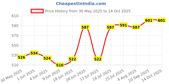 flipkart.com uei PATWARI DIAGONAL SCALE COMBO OF 1/4000 MADE OF IMPORTED PLASTIC SHEET ( 6 ITEMS) Height Gauge uei Price History Graph from 30 May 2025 to 13 Oct 2025