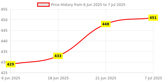 flipkart.com uei PATWARI DIAGONAL SCALES SET WITH DIVIDER / SET OF 6 Height Gauge uei Price History Graph from 6 Jun 2025 to 7 Jul 2025