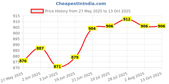 flipkart.com uei PATWARI SCALE COMPLETE KIT WITH ACRE COMBS DIAGONAL SCALE & OTHER COMBO (9 ITEM) Height Gauge uei Price History Graph from 27 May 2025 to 13 Oct 2025