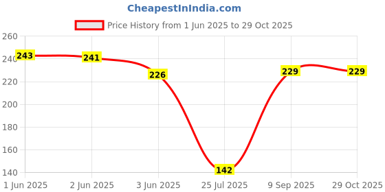 flipkart.com uei PATWARI SURVEY SCALE SET / POCKET SURVEY SCALES /LAND MEASUREMENT SCALES Height Gauge uei Price History Graph from 1 Jun 2025 to 28 Oct 2025