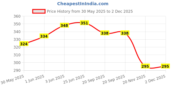 flipkart.com uei PATWARI SURVEY SCALES OF 20-50 & 1/10 - 1/20 MARKINGS (12 INCHES) Ruler uei Price History Graph from 30 May 2025 to 2 Dec 2025