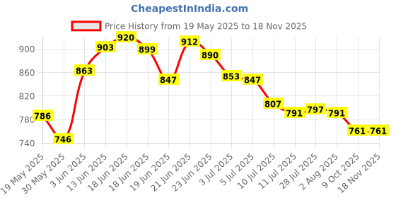 flipkart.com gsganga Pauch Packing Machine 8 inch Table Top Heat Sealer gsganga Price History Graph from 19 May 2025 to 16 Nov 2025