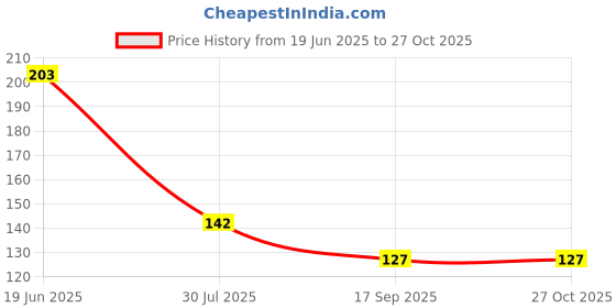 flipkart.com paudhawala COLORFUL1KG Polished Round Rock Pebbles paudhawala Price History Graph from 19 Jun 2025 to 27 Oct 2025