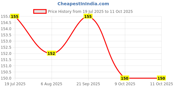 flipkart.com paudhawala HARSINGAR Seed paudhawala Price History Graph from 19 Jul 2025 to 10 Oct 2025