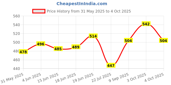 flipkart.com paudio vision Ahuja LMT Transformer 50W 100V Line Matching Transformer (LMT) for Driver Unit, Sound Box upto 50W Taping Indoor, Outdoor PA System paudio vision Price History Graph from 31 May 2025 to 4 Oct 2025