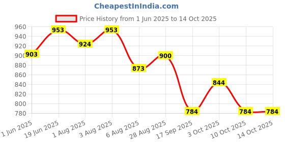 flipkart.com paul jordan Rubber Baby Play Mat paul jordan Price History Graph from 1 Jun 2025 to 14 Oct 2025