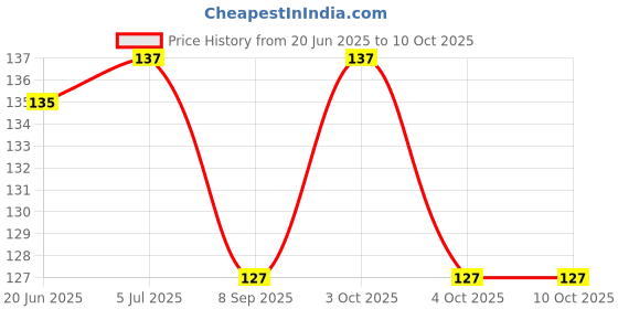 flipkart.com paul jordan Straight Drinking Straw paul jordan Price History Graph from 20 Jun 2025 to 10 Oct 2025