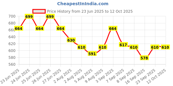 flipkart.com paul sons 6-9 Inch Sizes 4-Piece Round Baking Screens Pizza Maker paul sons Price History Graph from 23 Jun 2025 to 11 Oct 2025